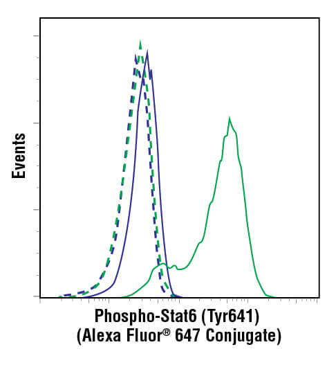 Flow cytometric analysis of phosphorylation state